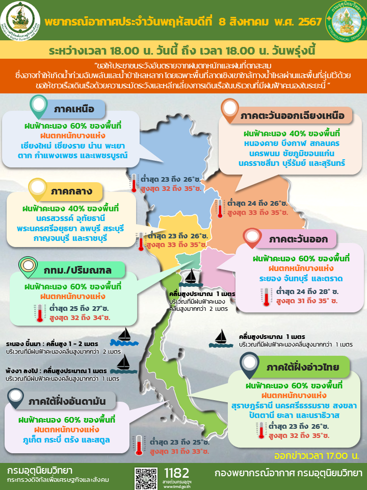 เช็ก“พยากรณ์อากาศ”พรุ่งนี้ เผชิญมรสุมฯ ฝนถล่ม 37 จังหวัด