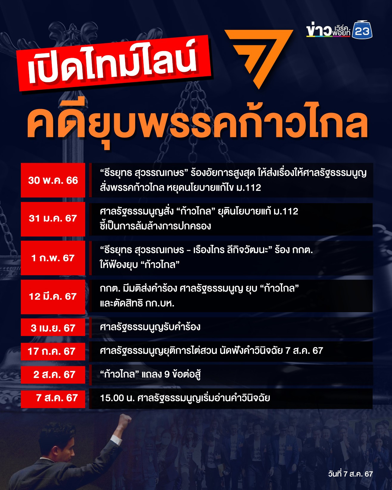 เปิดไทม์ไลน์คดียุบพรรคก้าวไกล