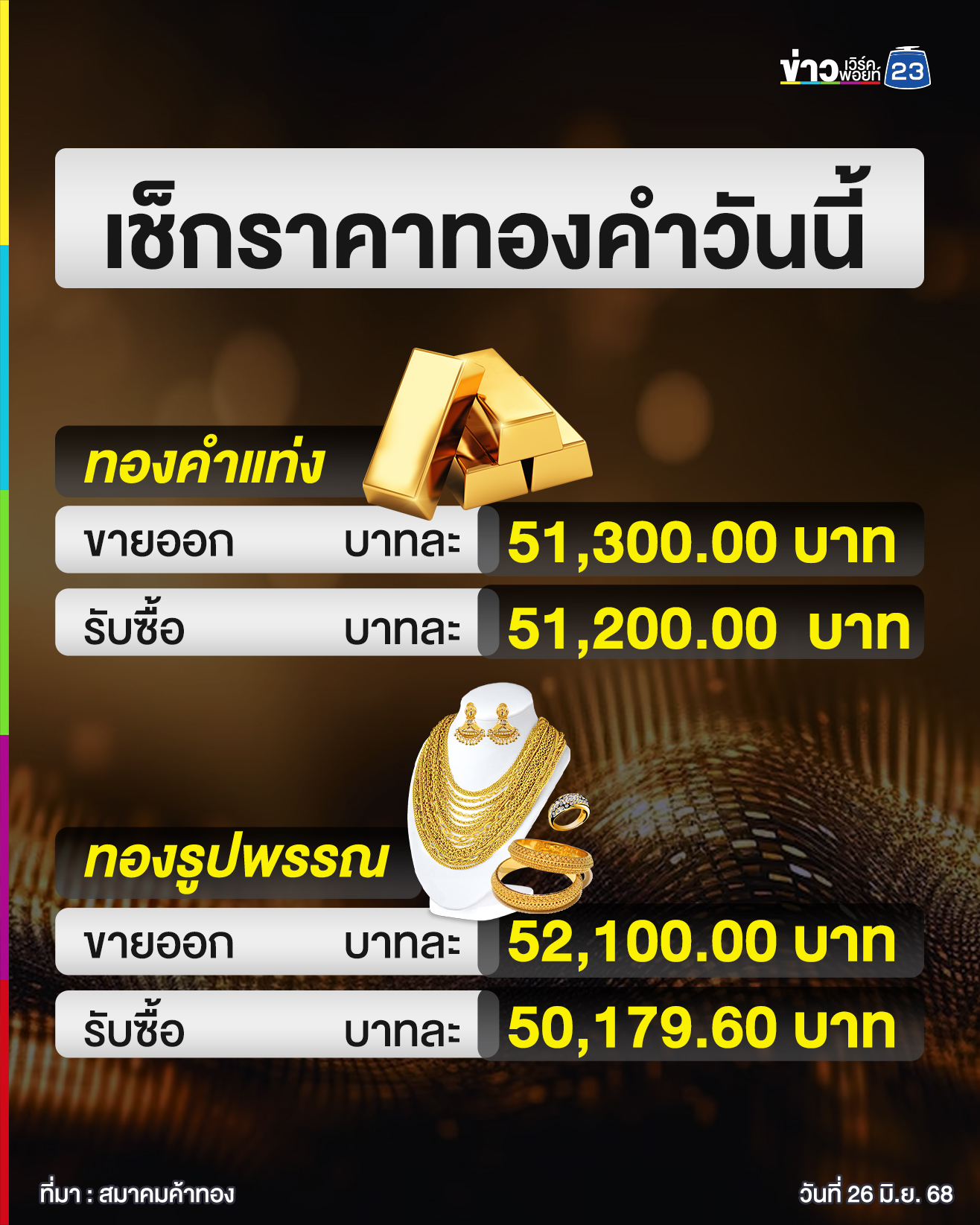 เช็กที่นี่!"ราคาทองคำวันนี้"ปิดตลาดราคาร่วง