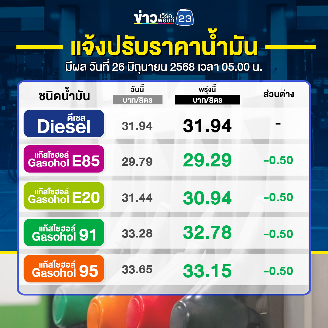 อัปเดต!"ราคาน้ำมัน"พรุ่งนี้เบนซินแก๊สโซฮอล์ปรับราคาลง