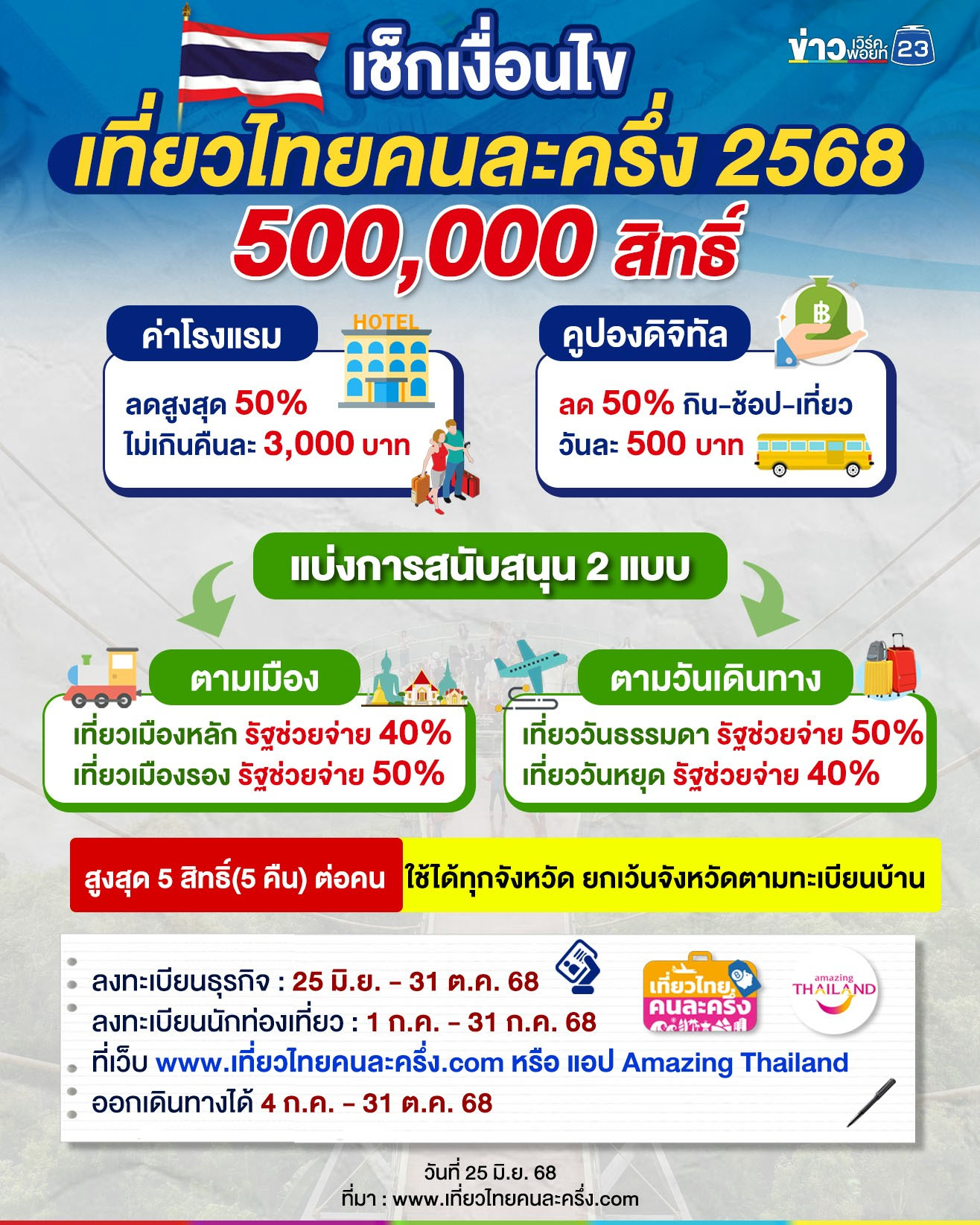 เช็กเงื่อนไข “เที่ยวไทยคนละครึ่ง 2568”