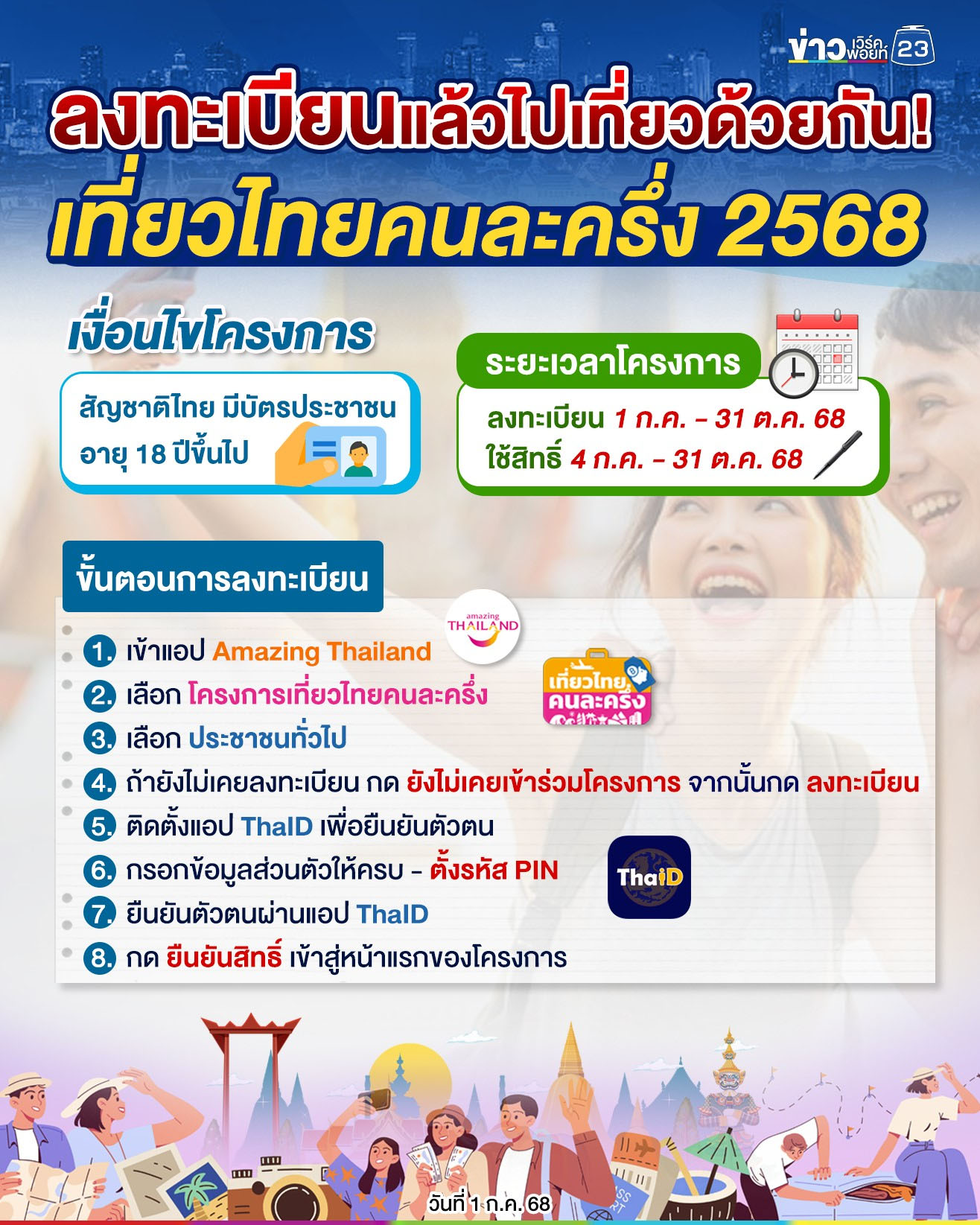 เช็กเงื่อนไข “เที่ยวไทยคนละครึ่ง 2568”