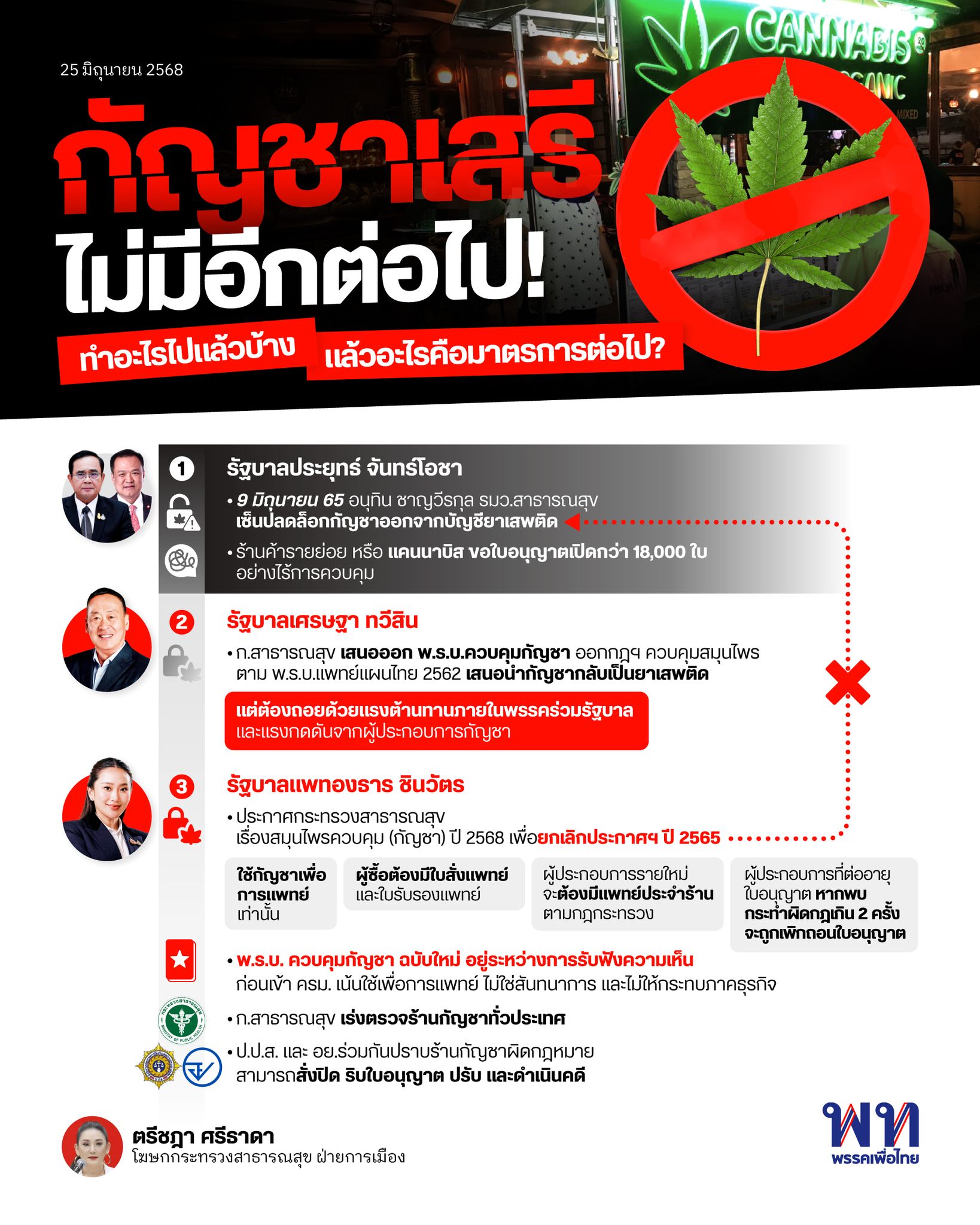 พรรคเพื่อไทย ฟาดกลับ"ภูมิใจไทย"ถามใบอนุญาตเปิดร้านค้ากัญชาเกิดในยุคสมัยใคร