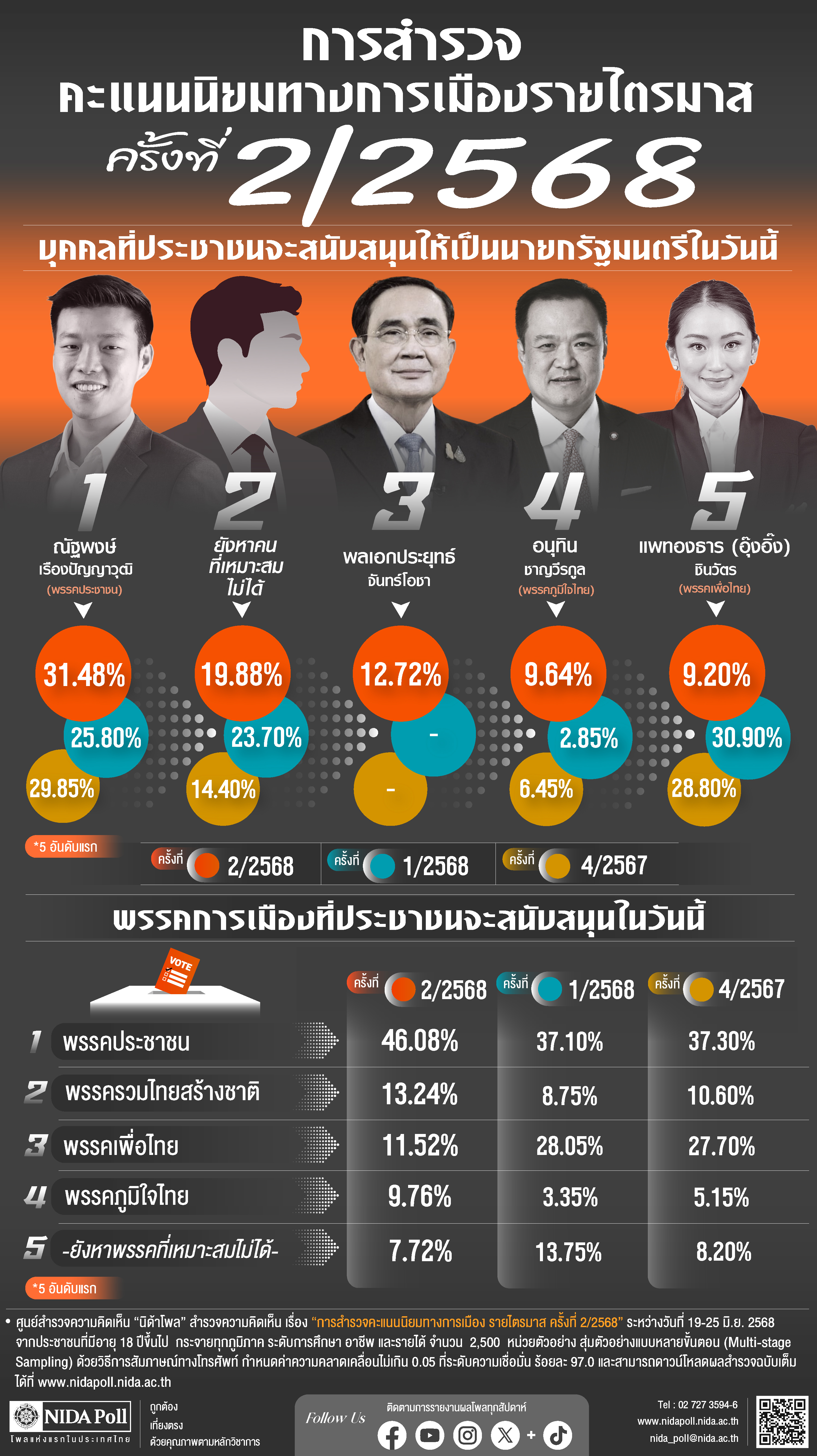 นิด้าโพล เผยผลสำรวจ ปชช.หนุน "เท้ง ณัฐพงษ์"นั่ง นายกฯ มากที่สุด