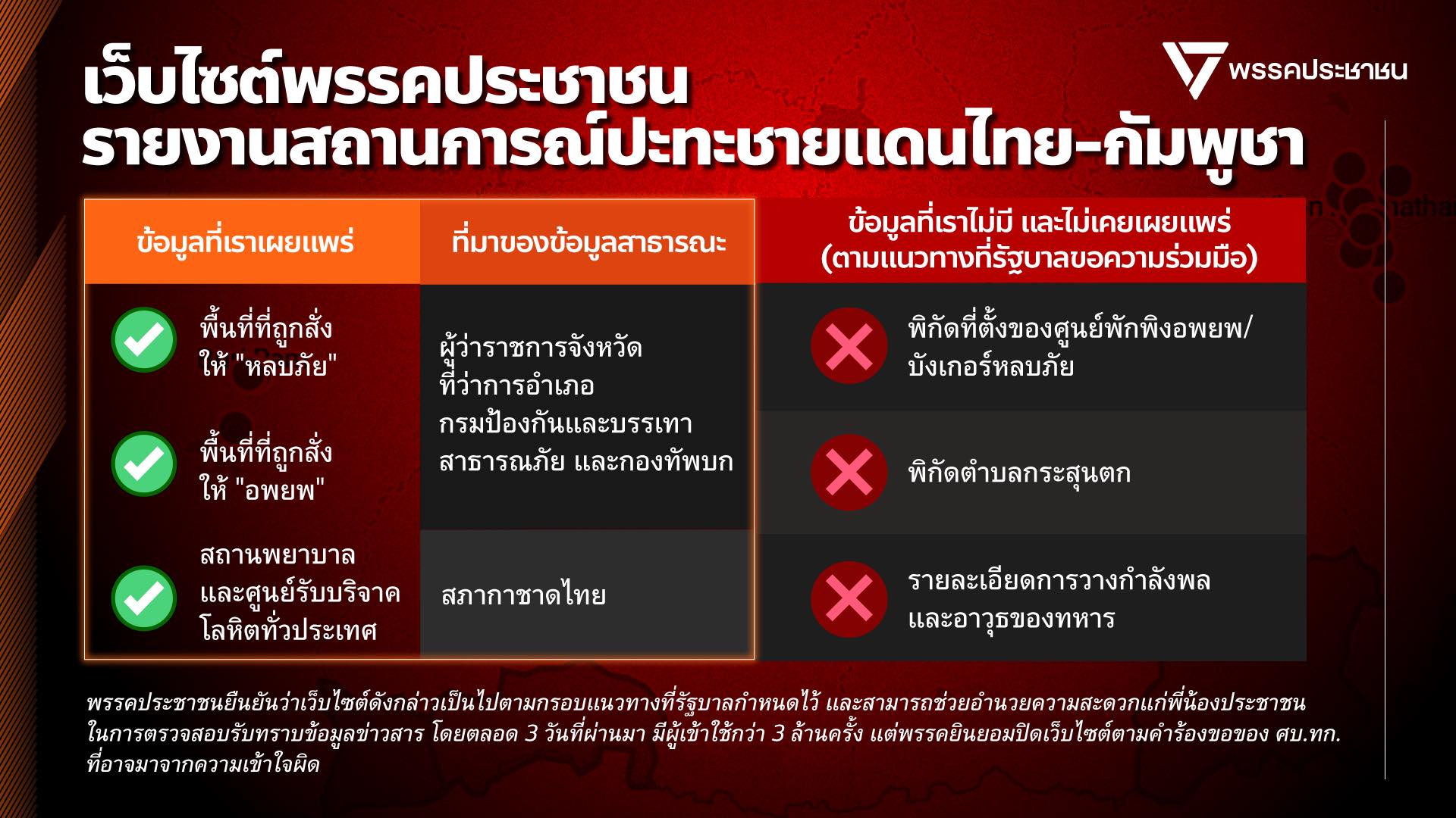 พรรคประชาชนยินดีปิดเว็บไซต์ฯ ตามคำร้องขอของ ศบ.ทก.