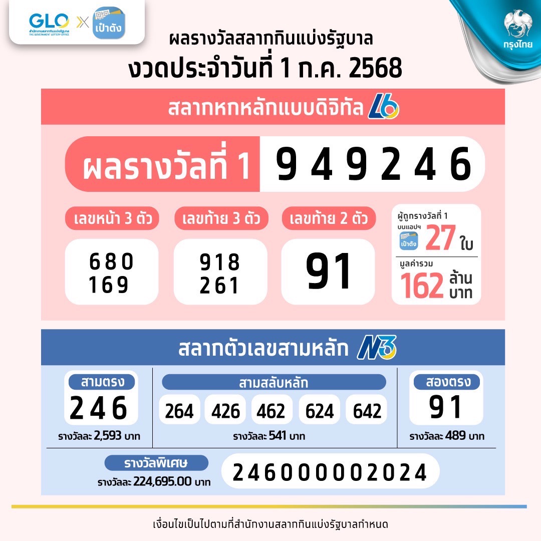 ยินดีเศรษฐีใหม่! ถูก"สลากดิจิทัล"คนเดียว 10 ใบ รับ 60 ล.