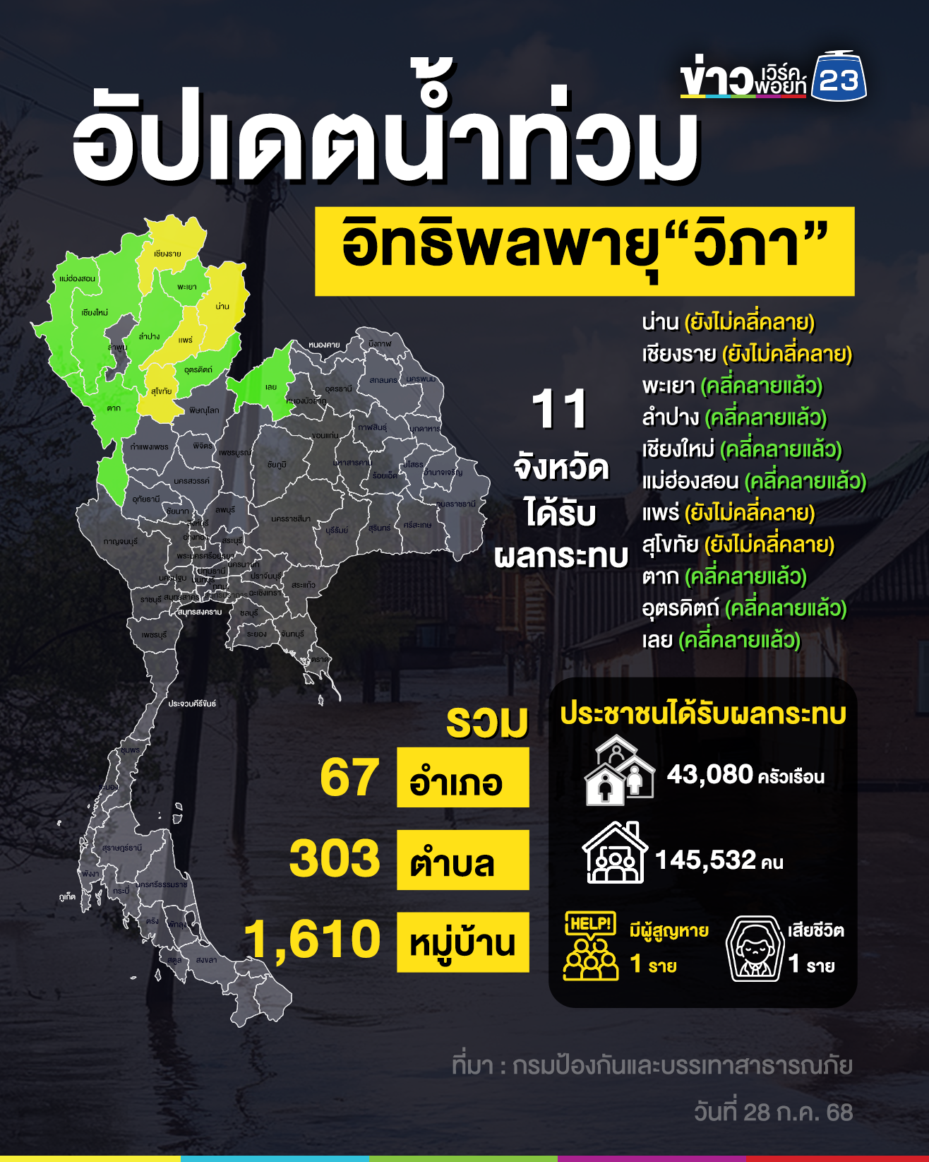 อัปเดตน้ำท่วมอิทธิพลพายุ“วิภา”ตั้งแต่วันที่ 21 ก.ค.68