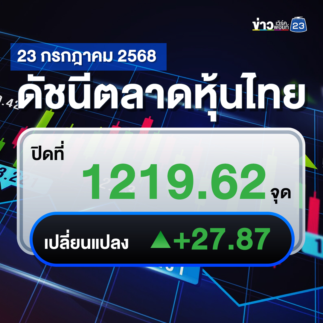 เช็กที่นี่!"ตลาดหุ้นไทย"วันนี้ +27.87 จุด