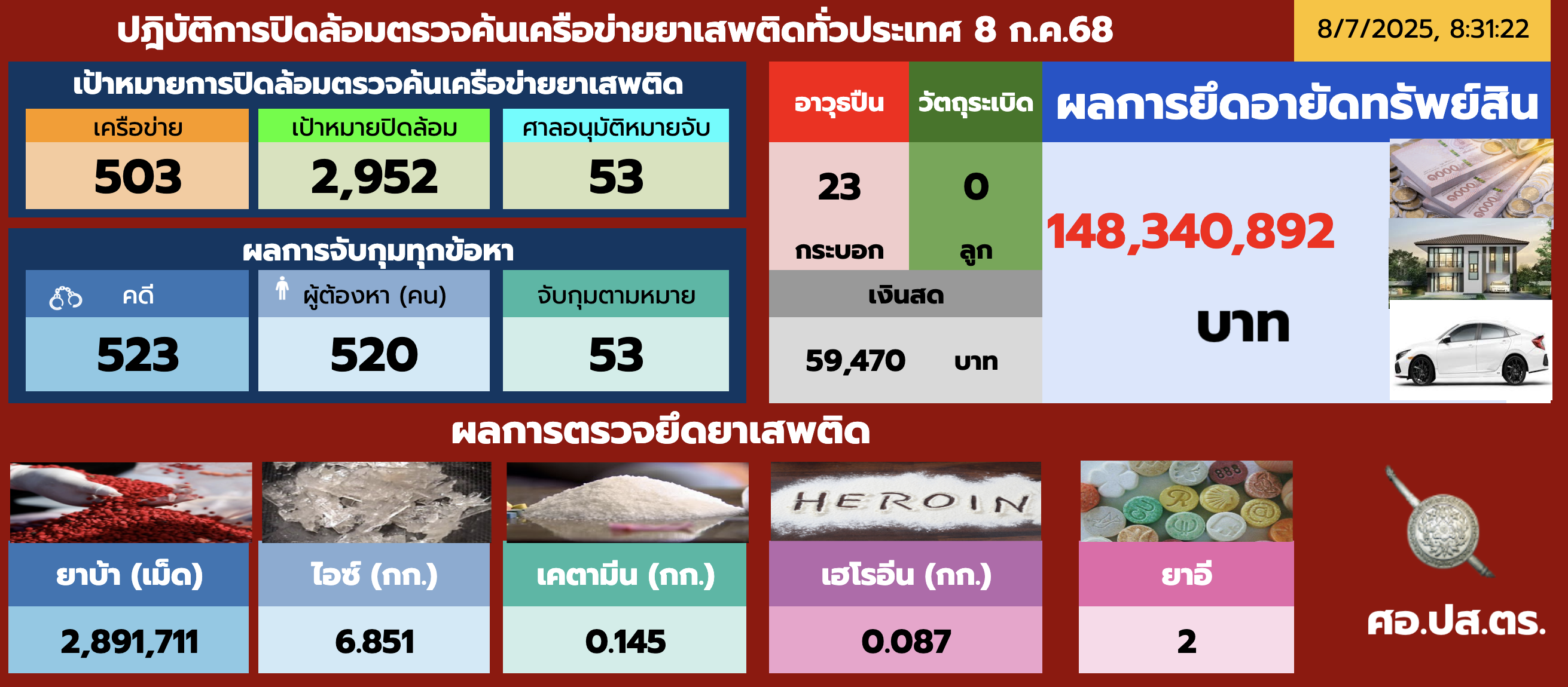 บช.ปส.จับคดียา 9 คดี ผู้ต้องหา 22 คน ของกลางยาบ้า 31.8 ล้านเม็ด - ไอซ์ 1,105 กก.