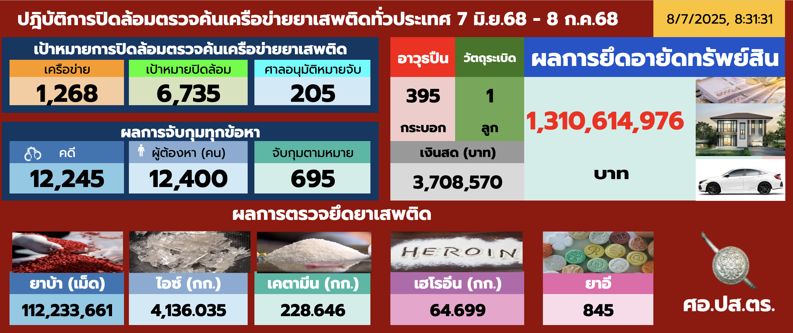 บช.ปส.จับคดียา 9 คดี ผู้ต้องหา 22 คน ของกลางยาบ้า 31.8 ล้านเม็ด - ไอซ์ 1,105 กก.