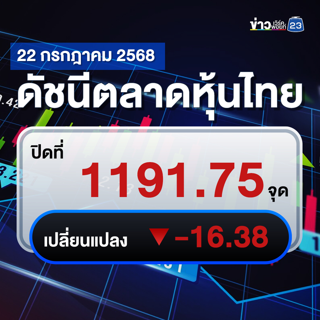เช็กที่นี่!"ตลาดหุ้นไทย"วันนี้ -16.38 จุด