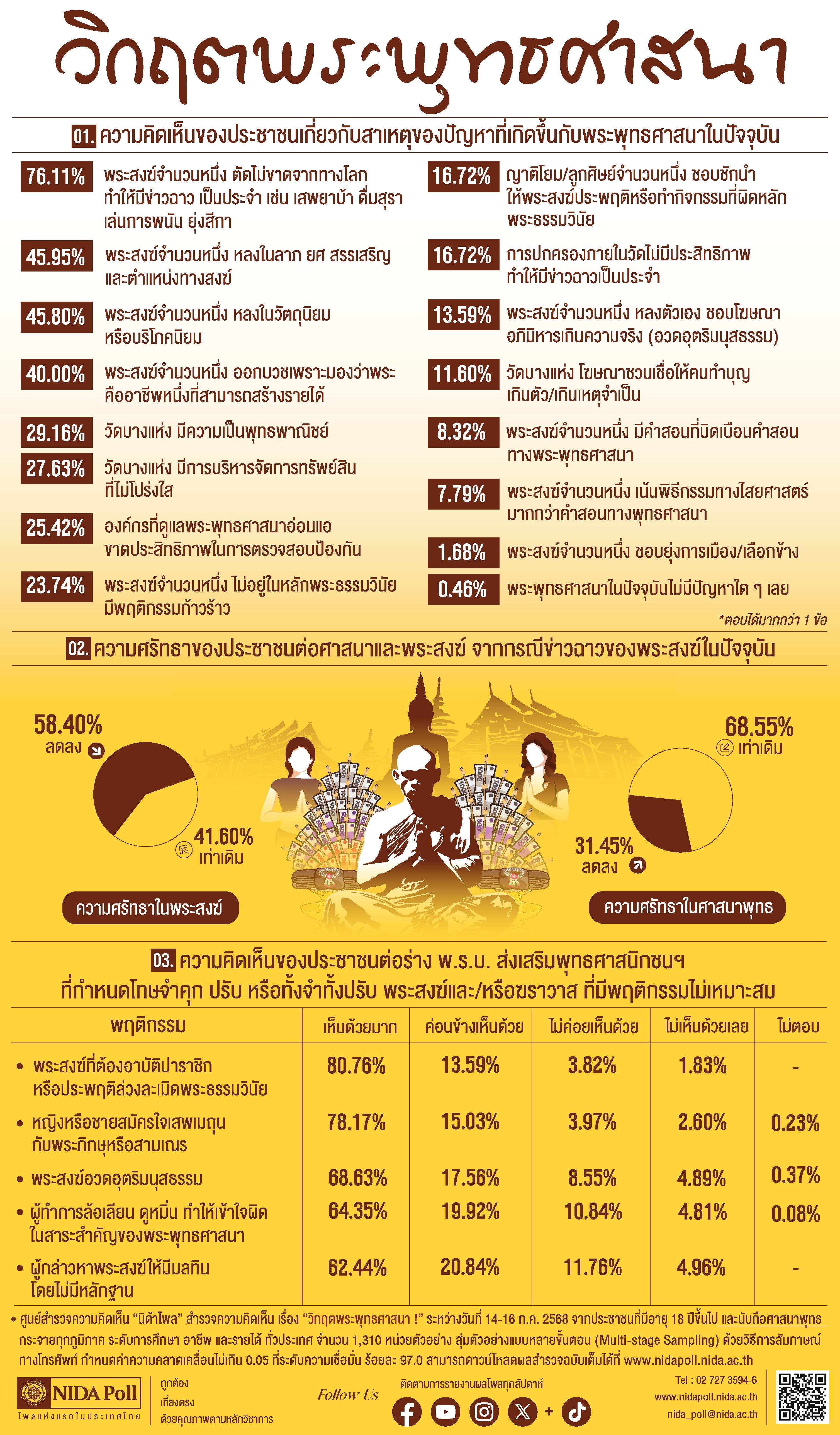“นิด้าโพล”เผยผลสำรวจ“วิกฤตพระพุทธศาสนา”