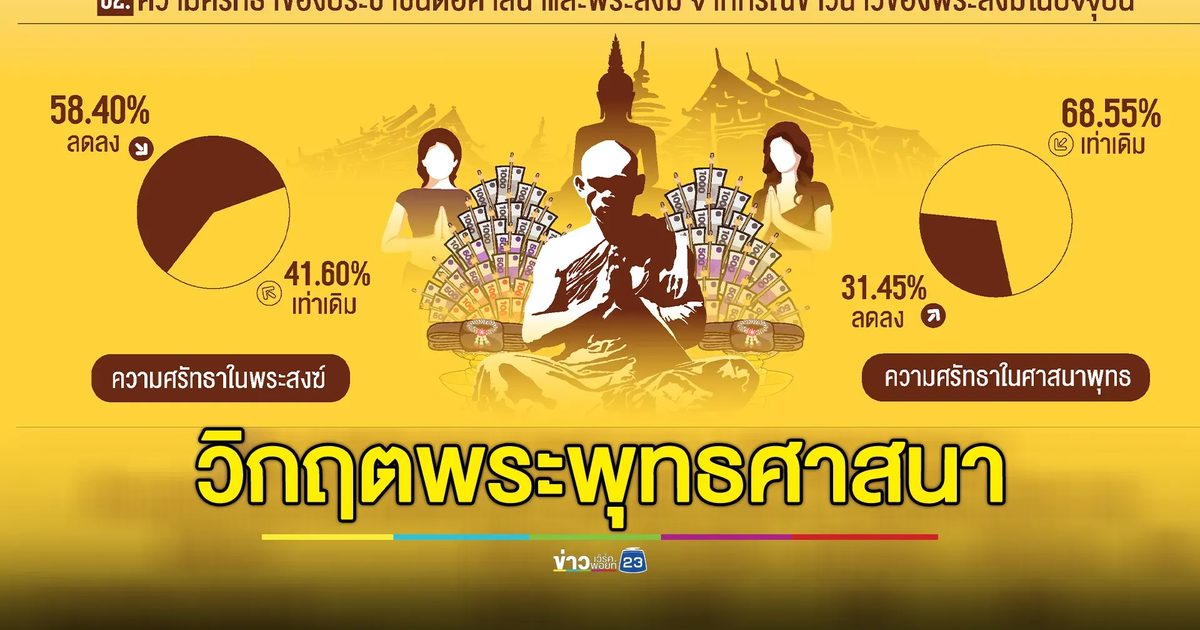 “นิด้าโพล”เผยผลสำรวจ“วิกฤตพระพุทธศาสนา”