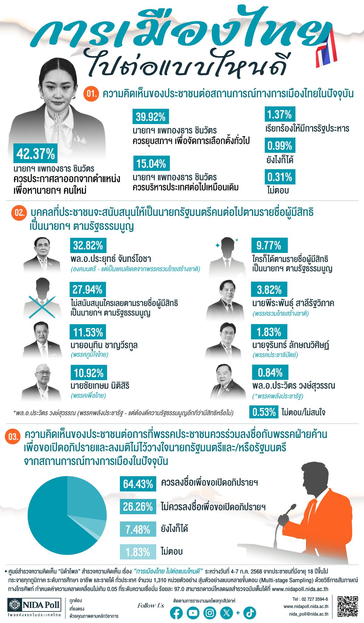 “นิด้าโพล”เผยผลการสำรวจ“การเมืองไทย ไปต่อแบบไหนดี”