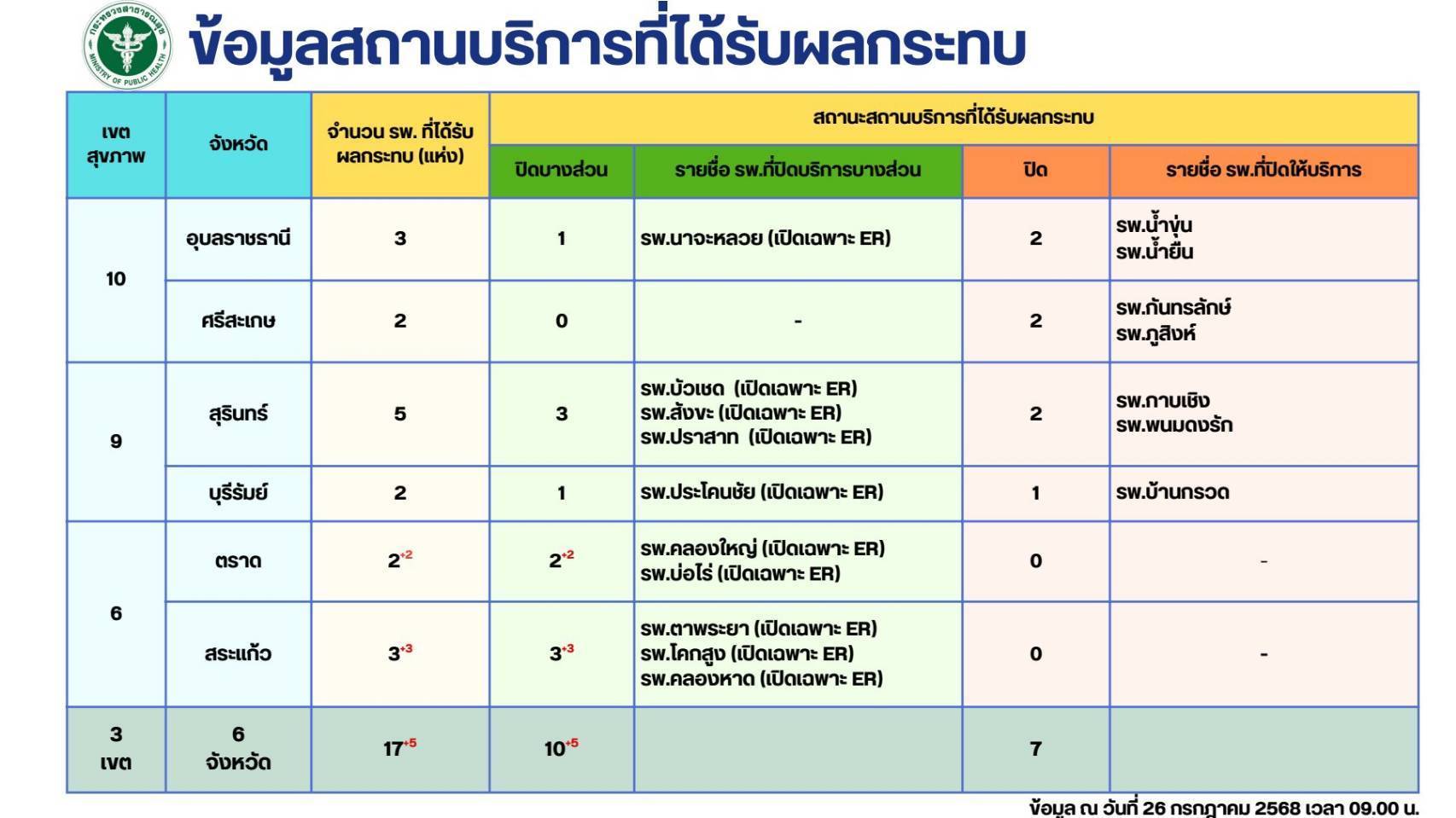 เปิดรายชื่อ รพ.ปิดบริการ - พลเรือนต้องอพยพนับแสนราย กลุ่มเปราะบางนับหมื่นเข้าศูนย์พักพิงชั่วคราว