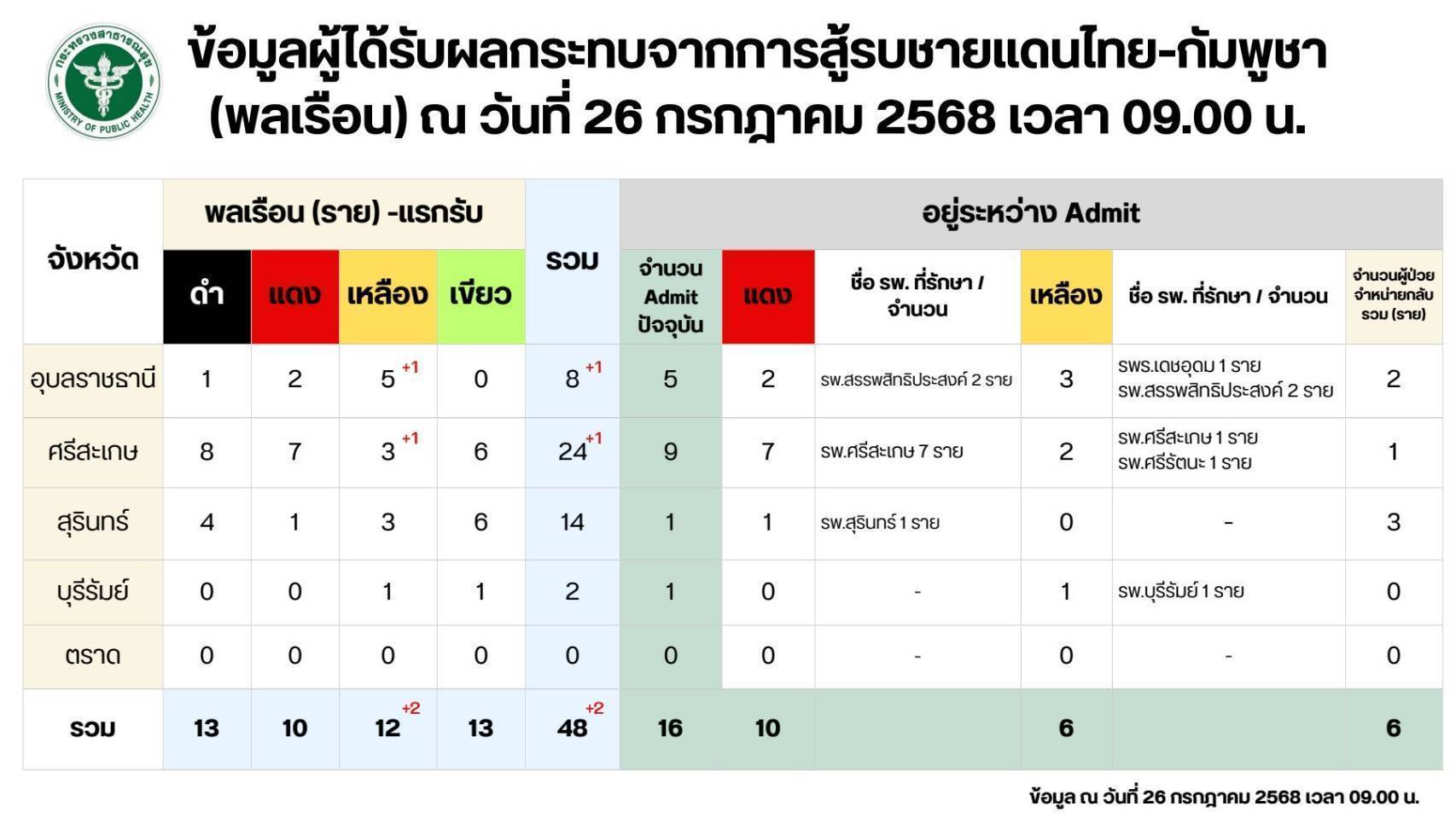 เปิดรายชื่อ รพ.ปิดบริการ - พลเรือนต้องอพยพนับแสนราย กลุ่มเปราะบางนับหมื่นเข้าศูนย์พักพิงชั่วคราว