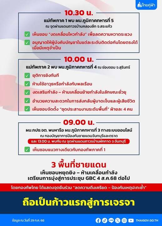 เสียงปืนเบาลงแล้ว หลังกองทัพตั้งโต๊ะพูดคุยกัมพูชา สั่ง ศบ.ทก. ประเมินสถานการณ์พรุ่งนี้อีกครั้ง ก่อนแจ้งส่ง ปชช.คืนพื้นที่