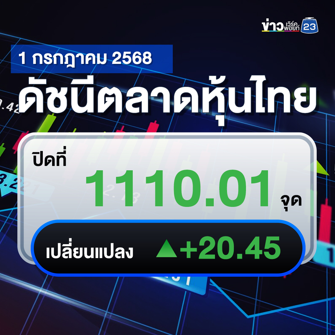 หุ้นขึ้น! "ตลาดหุ้นไทย"วันนี้ ปิดตลาด +20.45 จุด