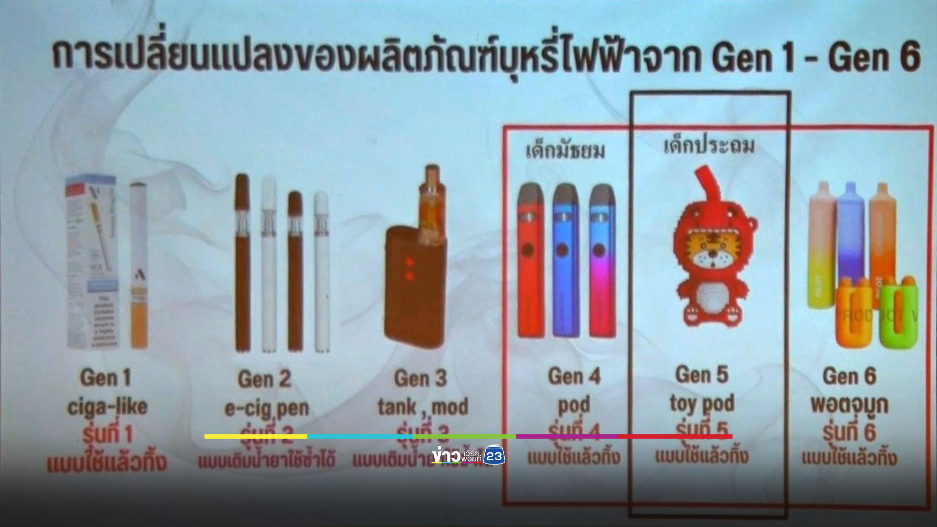 อึ้ง! เด็ก ป.3 สูบบุหรี่ไฟฟ้า พ่อแม่ซื้อให้-ขายผ่อนวันละ 5 บาท