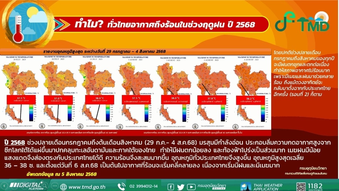 กรมอุตุฯ เปิดสาเหตุทำไมช่วงนี้ถึงอากาศร้อนมาก