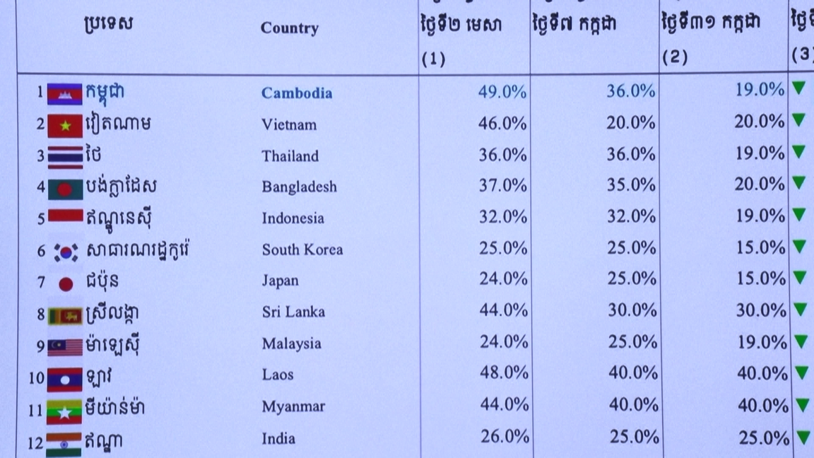กัมพูชายินดี 'ทรัมป์' รีดภาษีการค้า 19% - ขอบคุณที่ช่วยยุติข้อพิพาท