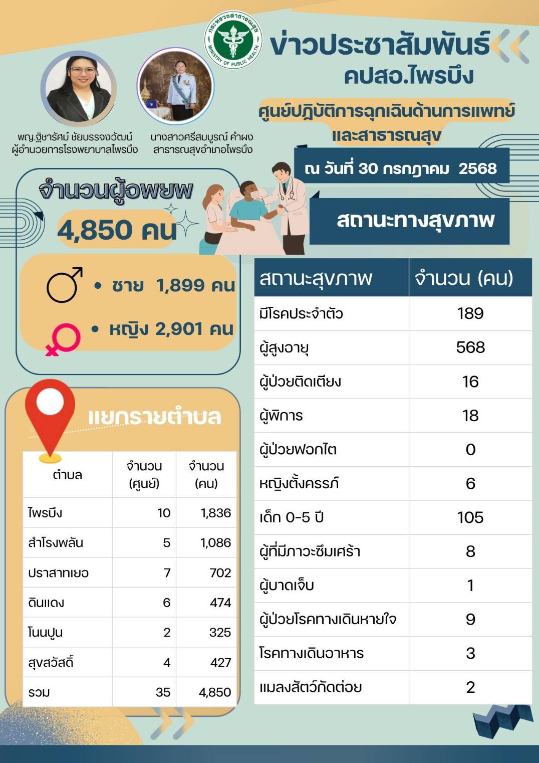 ทีม MCATT พบผู้อพยพมีภาวะเครียดสูง-เสี่ยงคิดสั้น