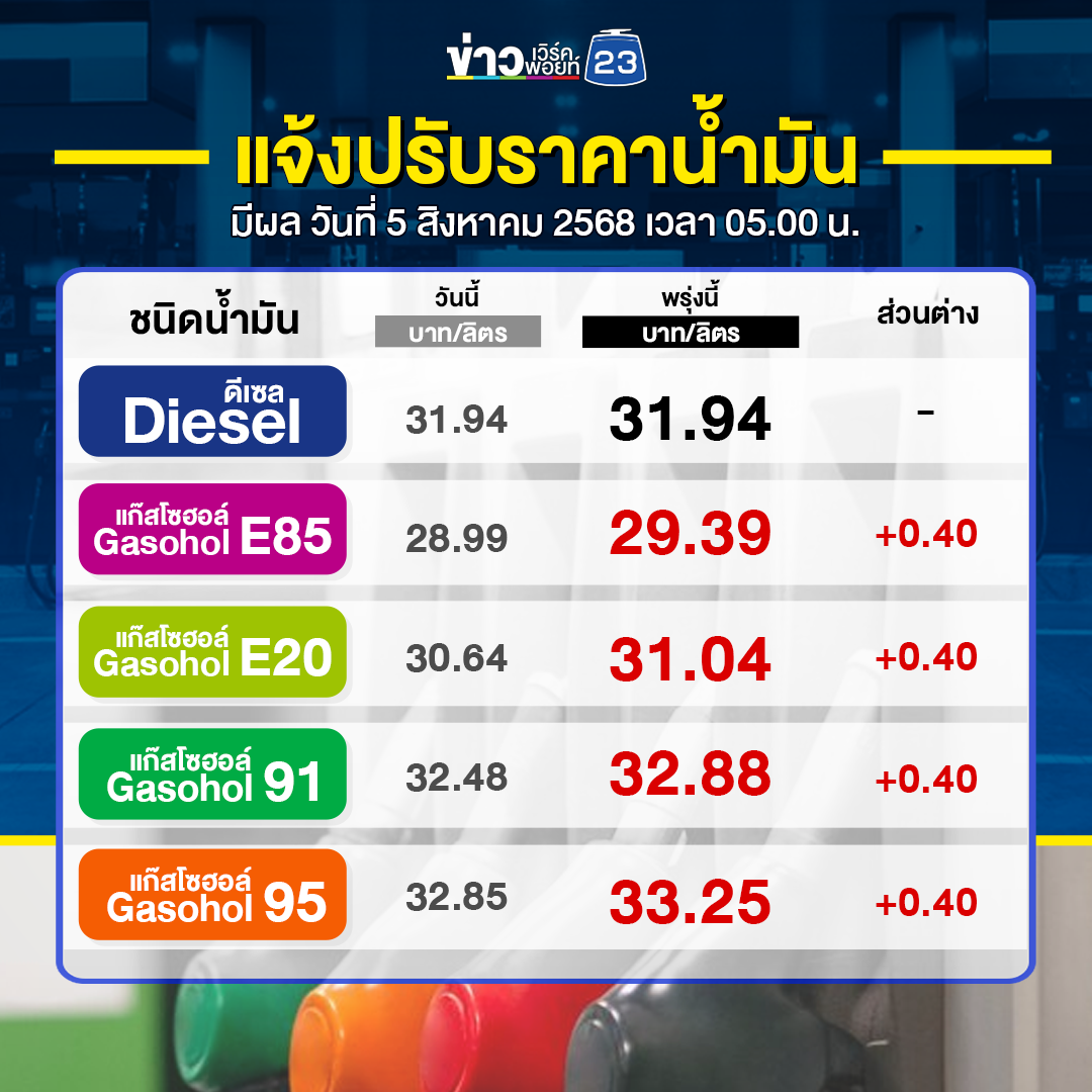 อัปเดต"ราคาน้ำมัน"เบนซินแก๊สโซฮอล์ พรุ่งนี้ ปรับขึ้น