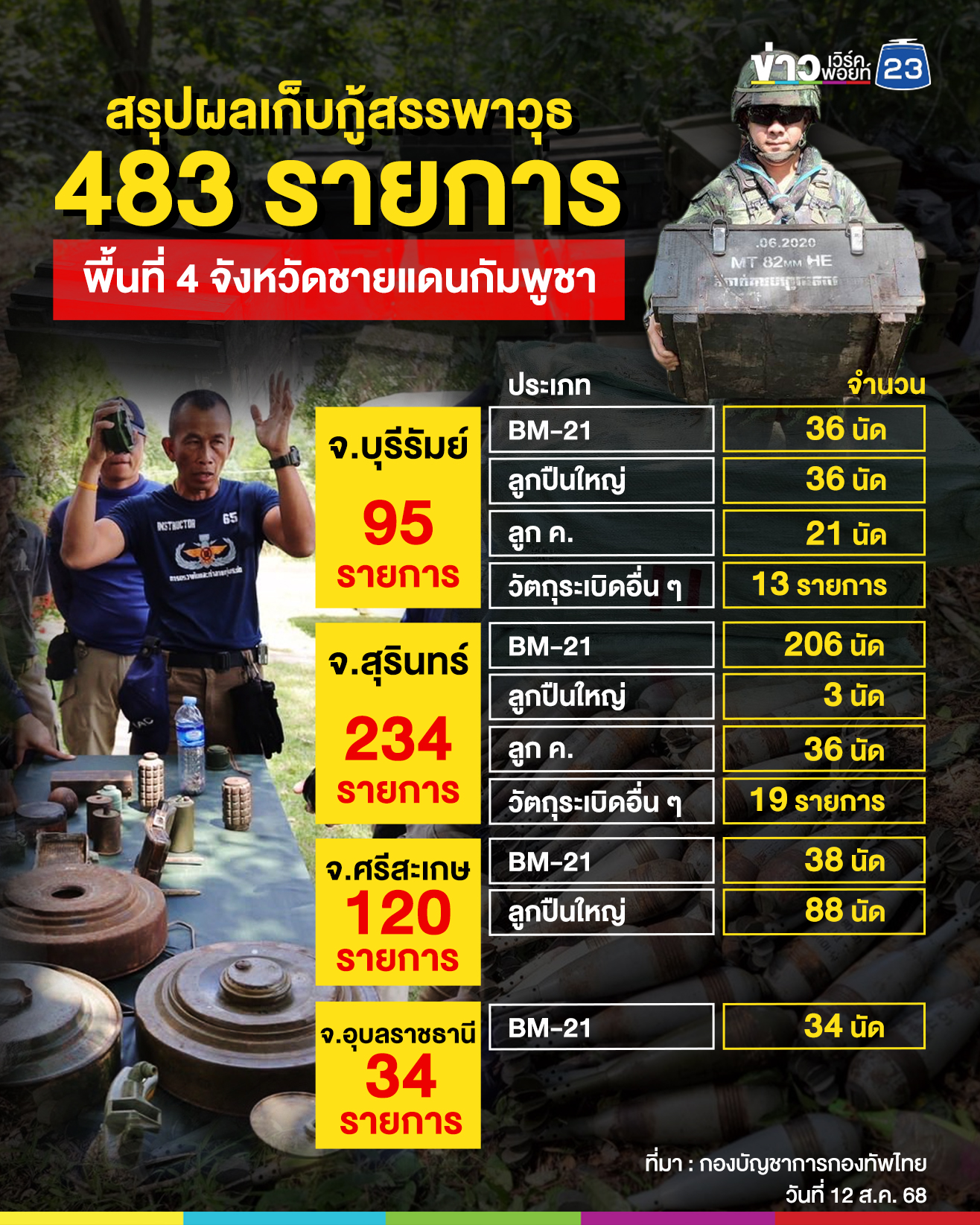 กองทัพ เปิดผลเก็บกู้กระสุน - ระเบิด 4 จังหวัดชายแดนกัมพูชา