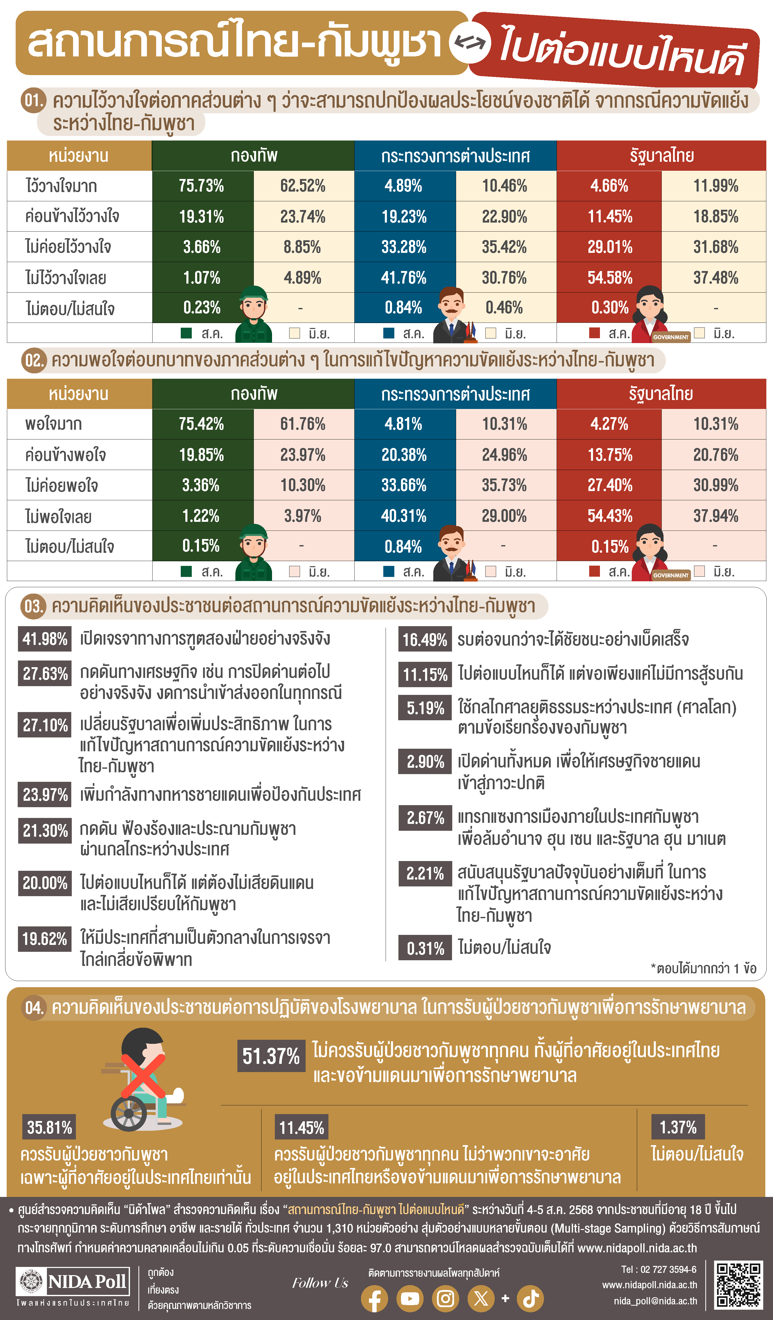 “นิด้าโพล”เปิดผลสำรวจ“สถานการณ์ไทย-กัมพูชา ไปต่อแบบไหนดี”