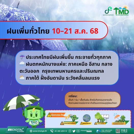 อุตุฯ เตือนฝนตกเพิ่มทั่วไทย ระหว่างวันที่ 10 - 21 ส.ค. 68