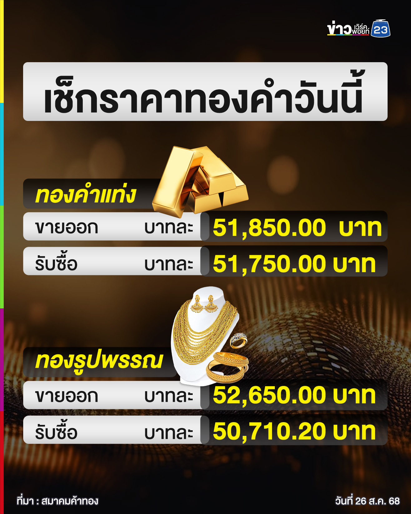 อัปเดต!"ราคาทองคำวันนี้"ประกาศปรับราคา 4 ครั้ง