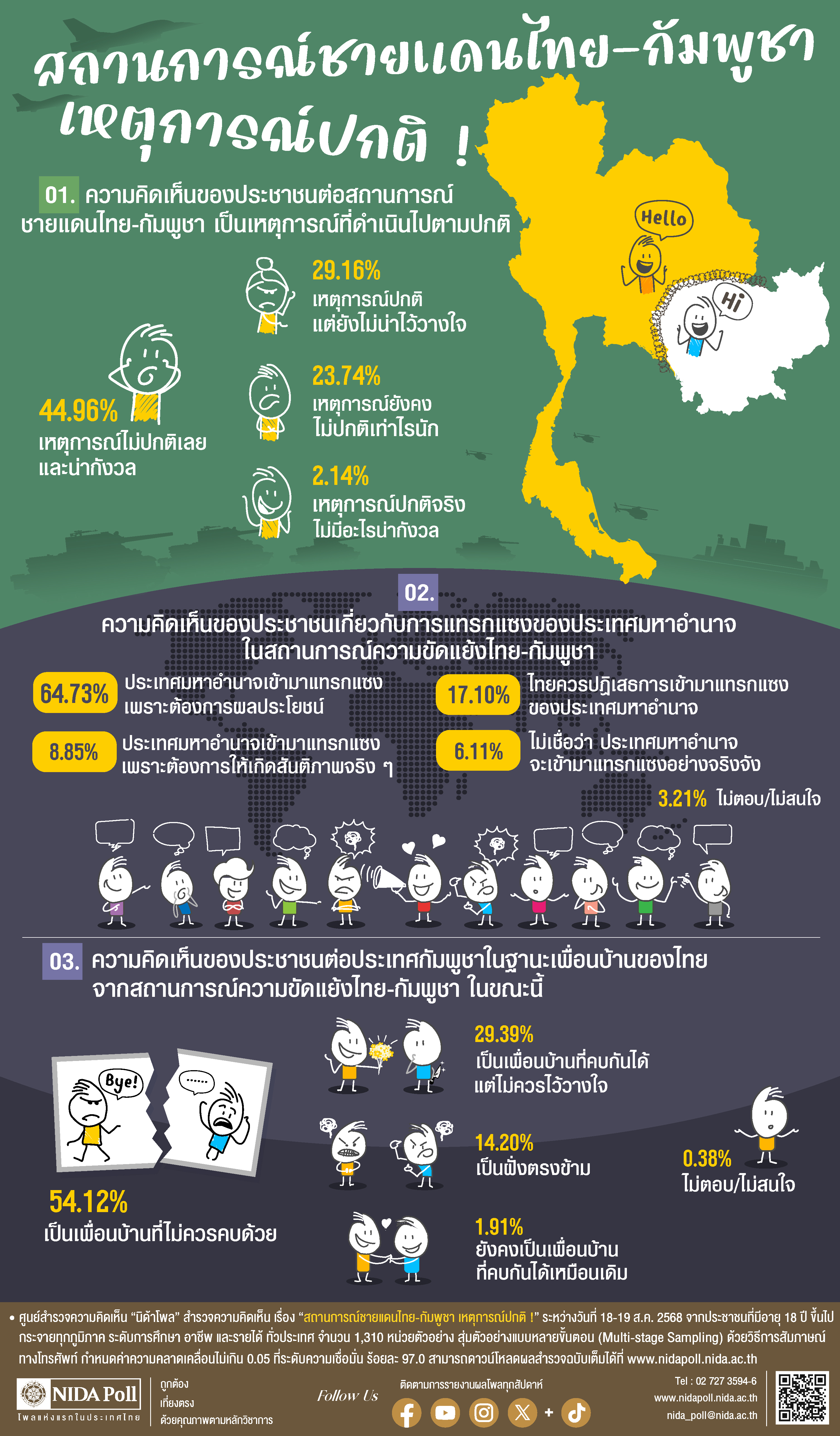 โพลชี้! ประชาชนเกินครึ่งมอง “กัมพูชา” เป็นเพื่อนบ้านที่ไม่ควรคบด้วย