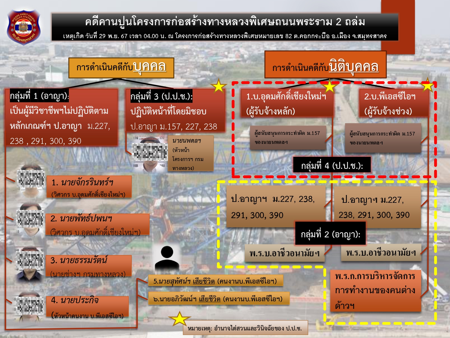 ตร.ภาค 7 แถลงปิดจ๊อบ แจ้งข้อหาหนัก "รัฐ-เอกชน" 4 กลุ่ม คดีคานปูนถนนพระราม 2 ถล่ม