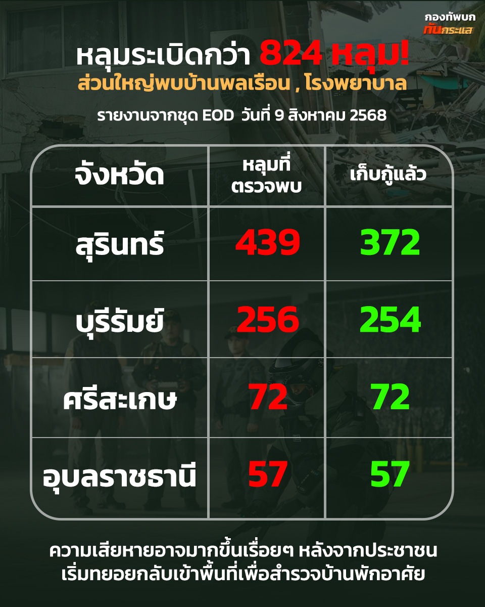 "อีโอดี"ตรวจพบหลุมระเบิด 824 หลุม ยิงจากอาวุธกัมพูชา
