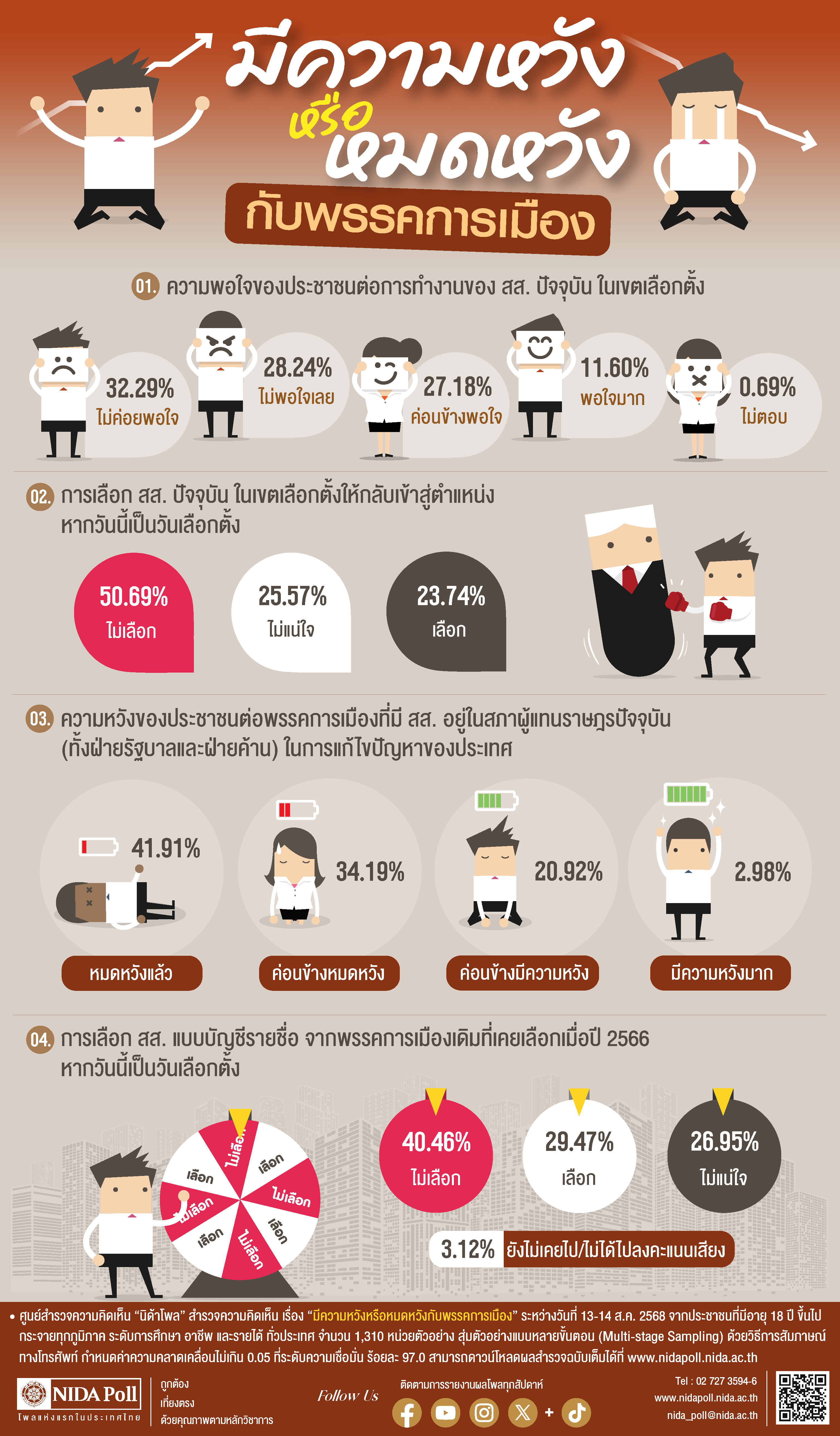 “นิด้าโพล”เปิดเผยผลสำรวจ “มีความหวังหรือหมดหวังกับพรรคการเมือง”