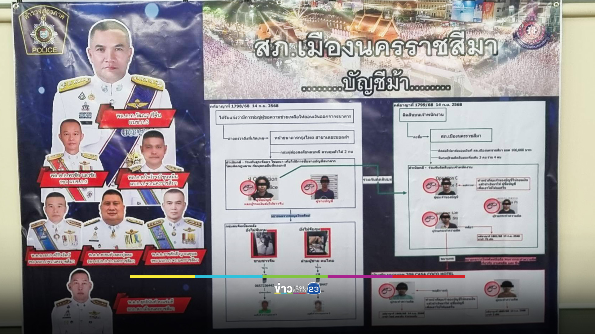 ตร.โคราชรวบ “บัญชีม้า” แก๊งคอลเซ็นเตอร์ ย้ายฐานจากเขมร