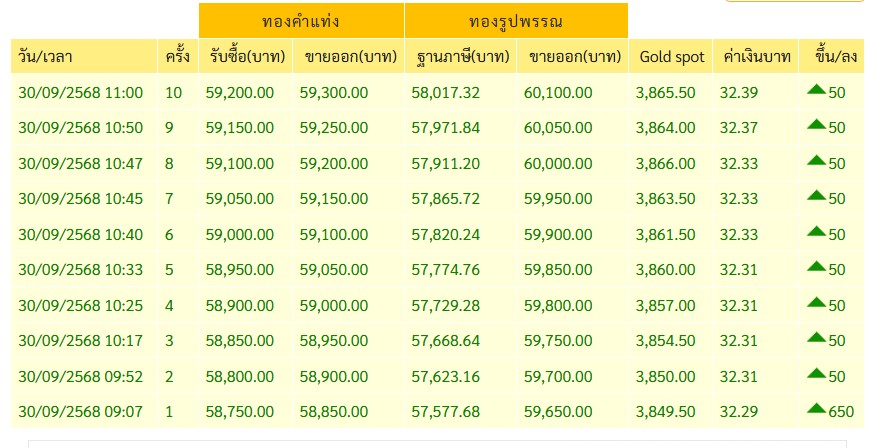 ราคาทองคำในประเทศวันนี้ปรับ 10 ครั้งแล้ว ขึ้น '1,100'