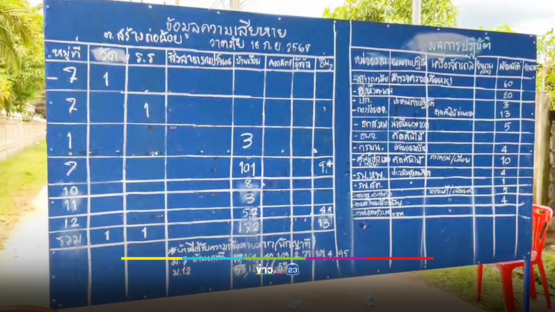พายุถล่ม ต้นไม้ใหญ่หักโค่นทั้งหมู่บ้าน บ้านพังยับ 162 หลัง