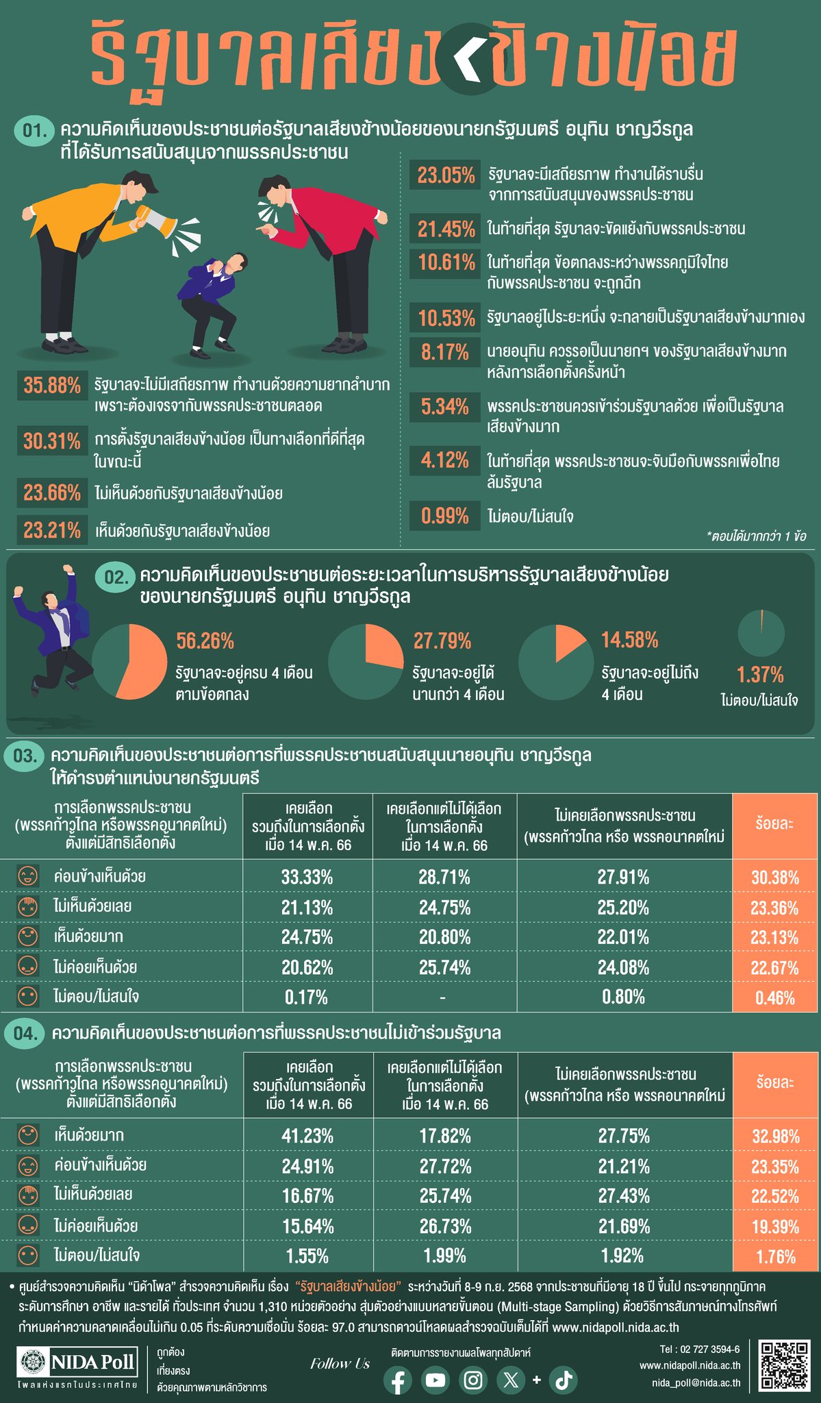 “นิด้าโพล”เผยผลสำรวจ“รัฐบาลเสียงข้างน้อย”