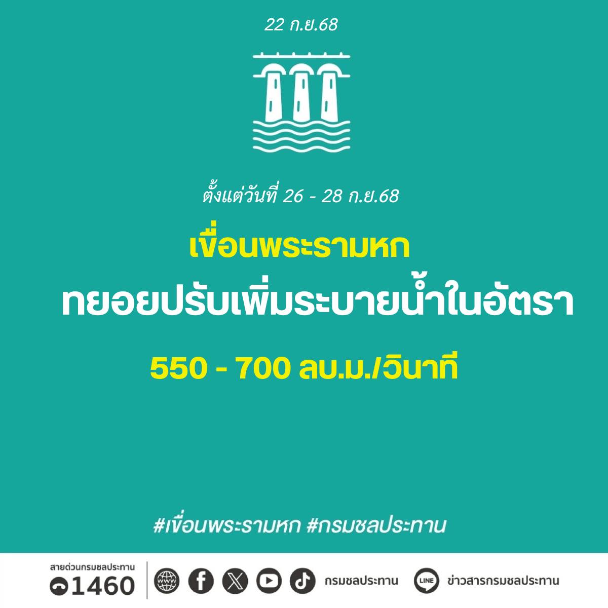กรมชลฯ แจ้ง"เขื่อนพระรามหก"เตรียมปรับเพิ่มการระบาย