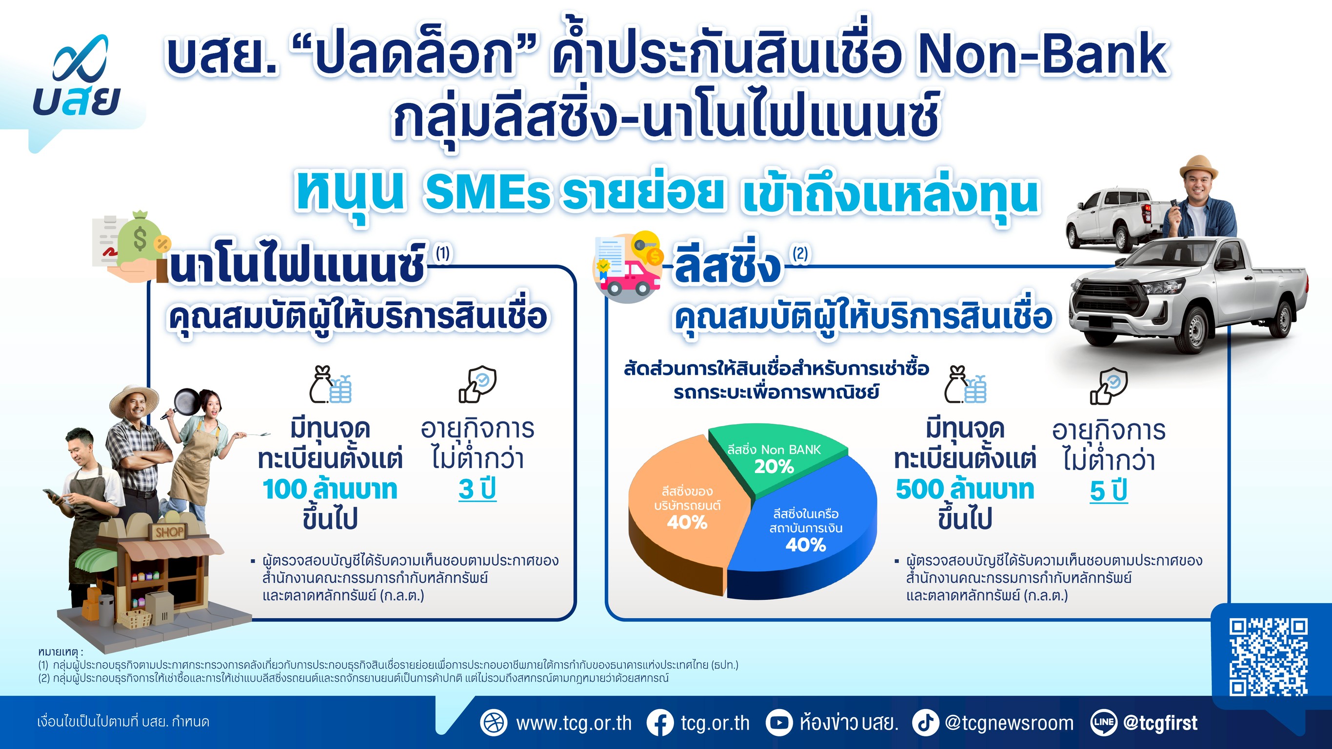 เช็กที่นี่! บสย.ปลดล็อกค้ำประกันสินเชื่อกลุ่ม Non-Bank พร้อมเปิดคุณสมบัติผู้ให้บริการสินเชื่อกลุ่ม “ลีสซิ่ง-นาโนไฟแนนซ์”