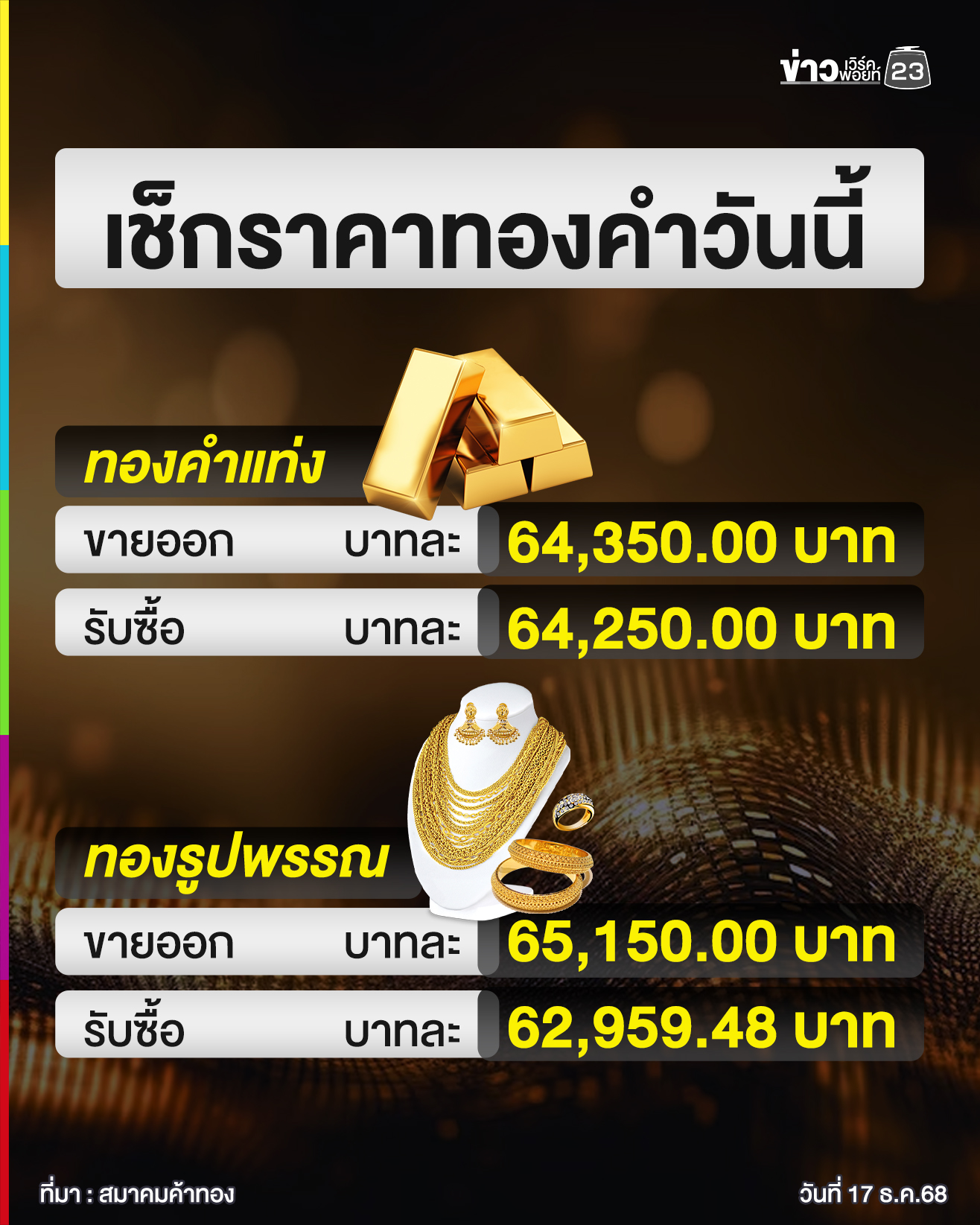 อัปเดต!"ราคาทองคำวันนี้"ปิดตลาดราคาปรับขึ้น 450 บาท