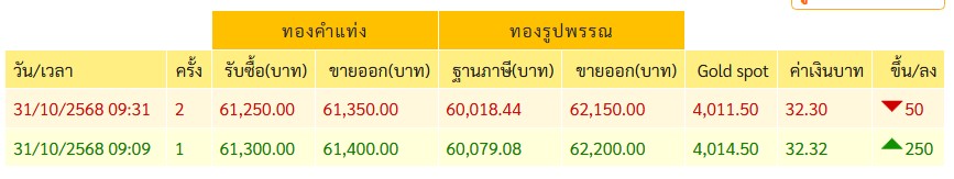 ราคาทองคำขยับขึ้นต่อเนื่อง หลายร้านทองคึกคัก