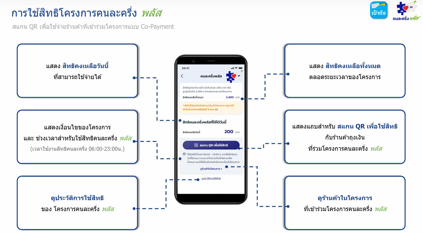 เช็กเงื่อนไขฉบับ final ก่อนใช้สิทธิ “คนละครึ่ง พลัส”