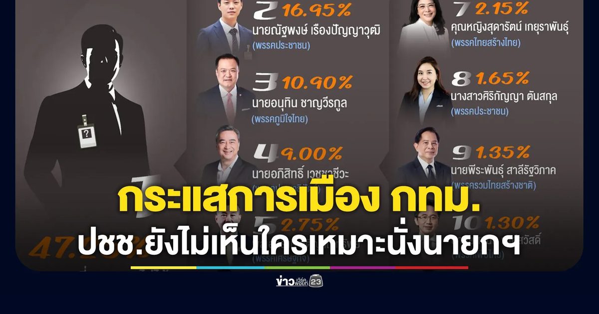 "นิด้าโพล"ชี้คนกรุงฯ ยังหาคนที่เหมาะสมนั่งนายกฯ ไม่ได้ รวมถึงพรรคการเมืองด้วย