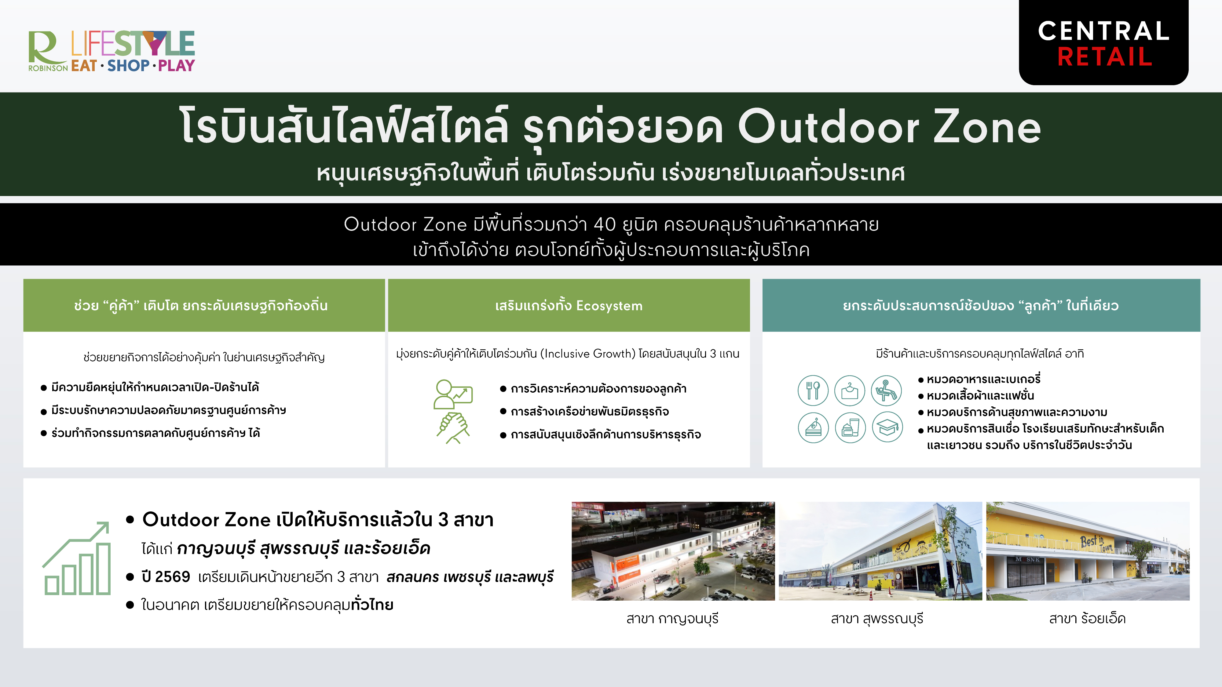 เสริมศักยภาพเศรษฐกิจท้องถิ่น โรบินสันไลฟ์สไตล์รุกต่อยอดความสำเร็จของ “Outdoor Zone” ขยายโครงการนี้ทั่วประเทศ