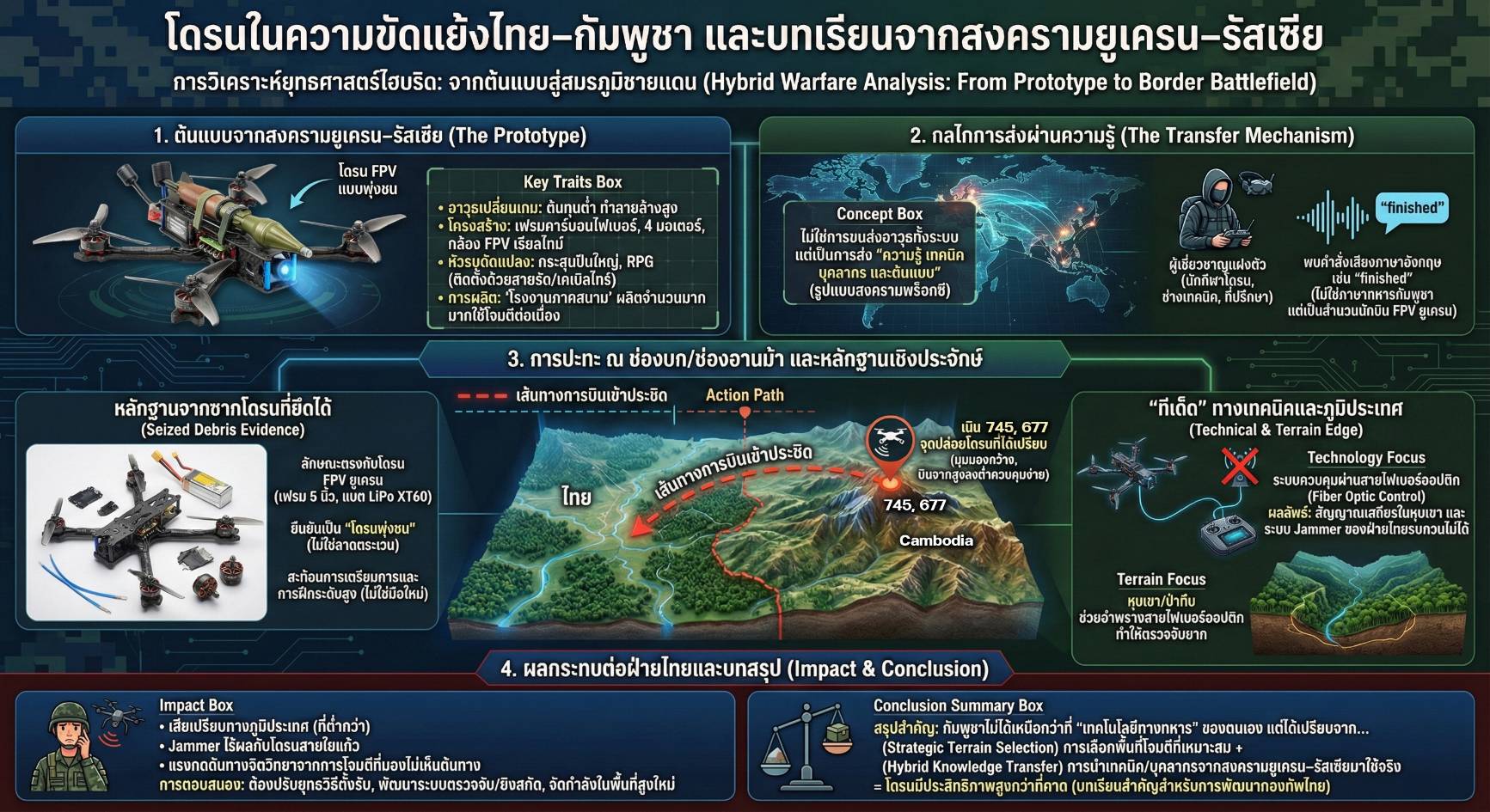 ถอดรหัสโดรนเขมร! ทภ.2 เผย เขมรใช้โดรน FPV พุ่งชน รูปแบบเดียวกับรัสเซีย-ยูเครน