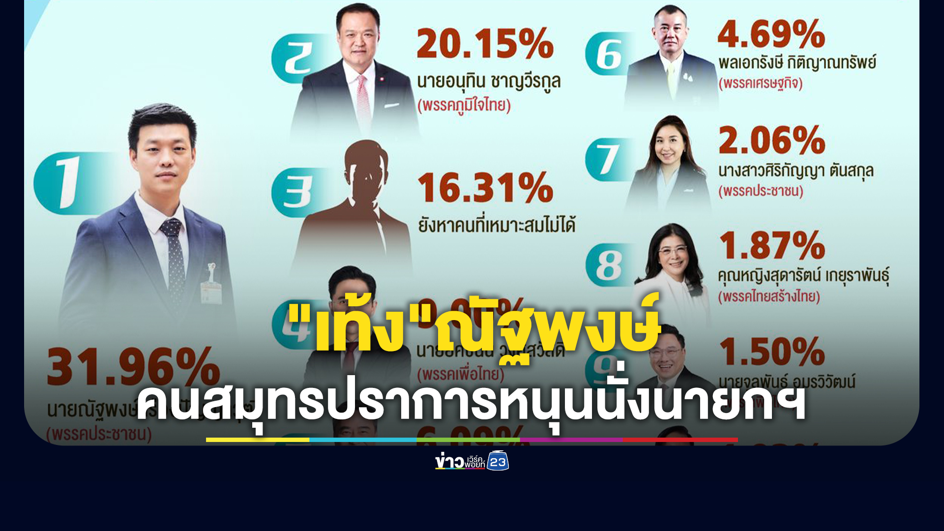 “นิด้าโพล”ชี้คนสมุทรปราการหนุน"เท้ง"ณัฐพงษ์ พรรคประชาชน นั่งนายกฯ