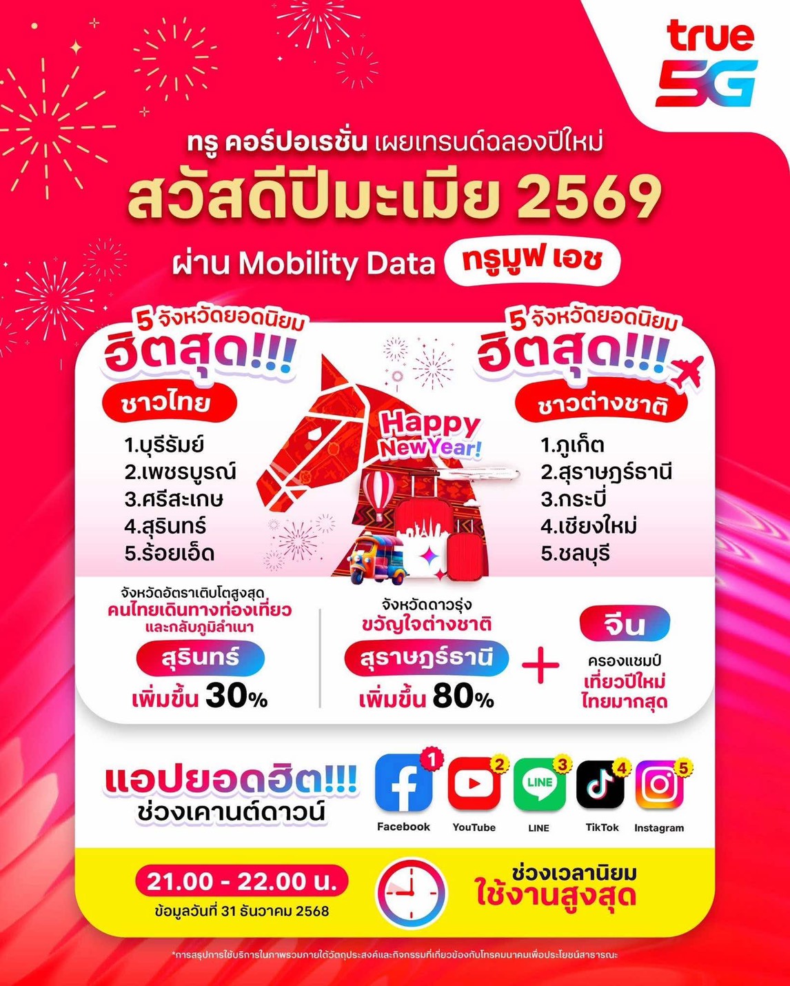 ทรู คอร์ปอเรชั่นเผยเคานต์ดาวน์ปีม้าคึกคัก นทท.จีน – ออสเตรีย เยือนไทยสูงสุดบนเครือข่ายทรูมูฟ เอช – ดีแทค