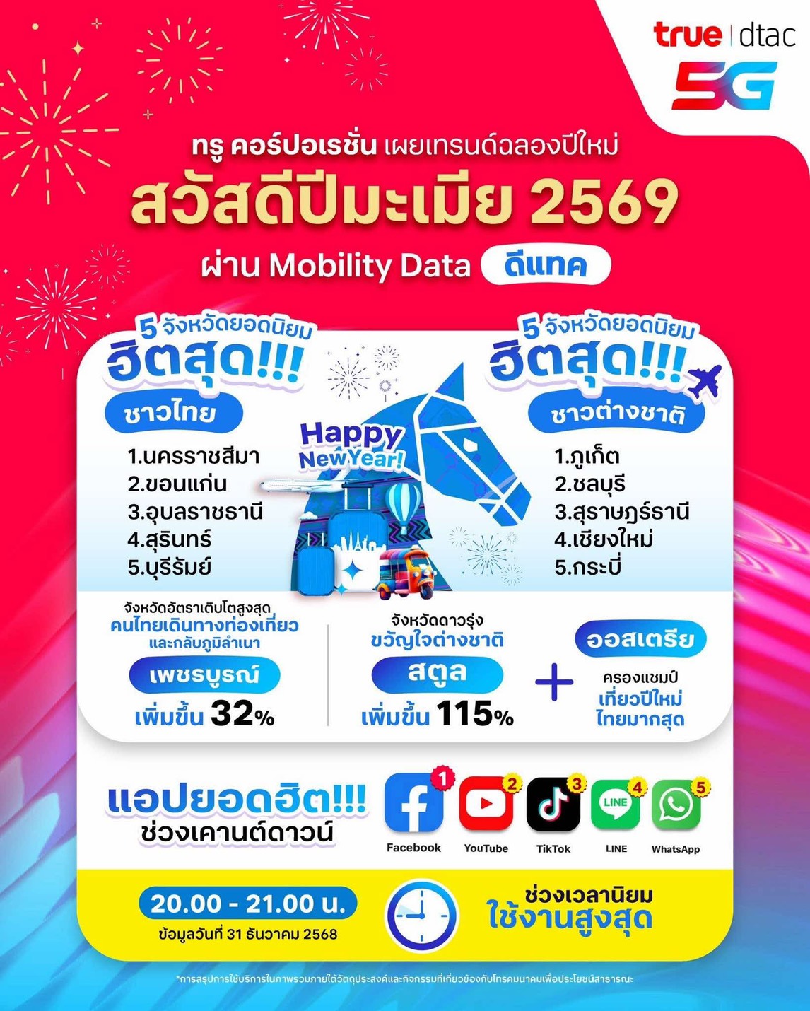 ทรู คอร์ปอเรชั่นเผยเคานต์ดาวน์ปีม้าคึกคัก นทท.จีน – ออสเตรีย เยือนไทยสูงสุดบนเครือข่ายทรูมูฟ เอช – ดีแทค